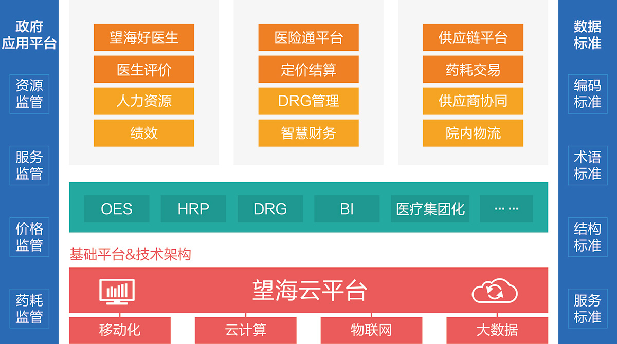 望海康信业务架构图